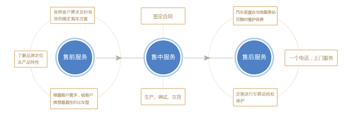购车流程